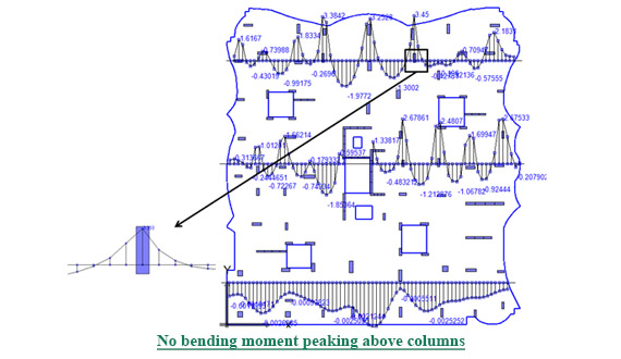 No bending moment peaks over columns in PLPAK