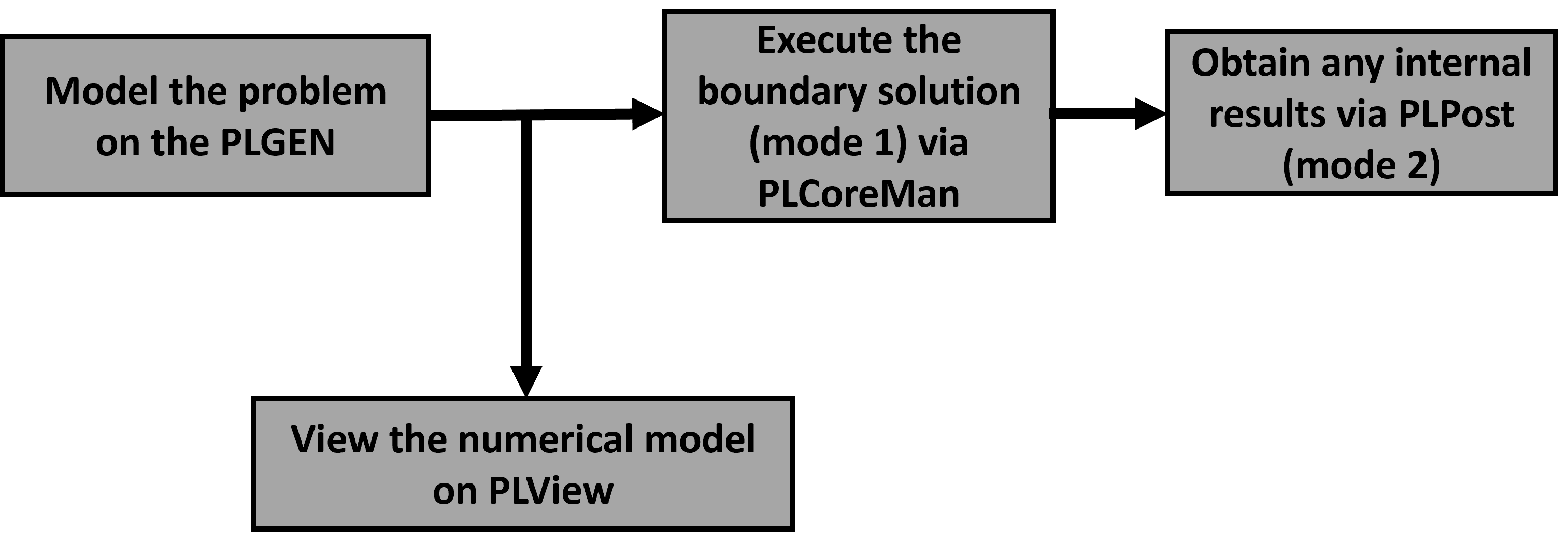 Solution modes