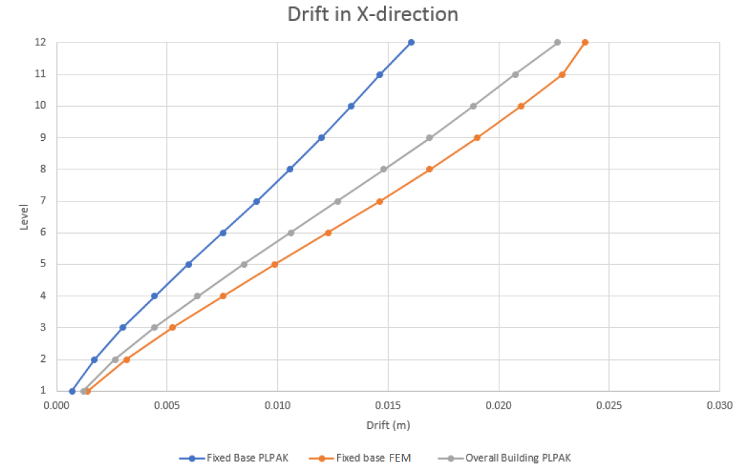 Effect of real area modelling in PLPAK on drift