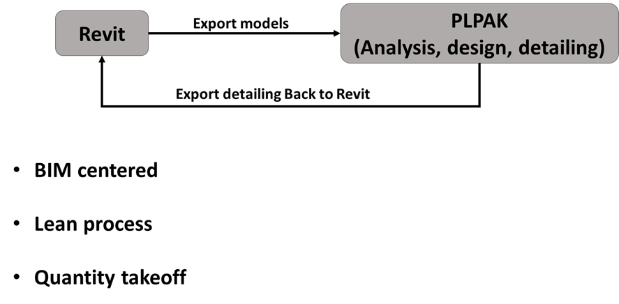 Chart of exporting and importing from Revit and PLPAK