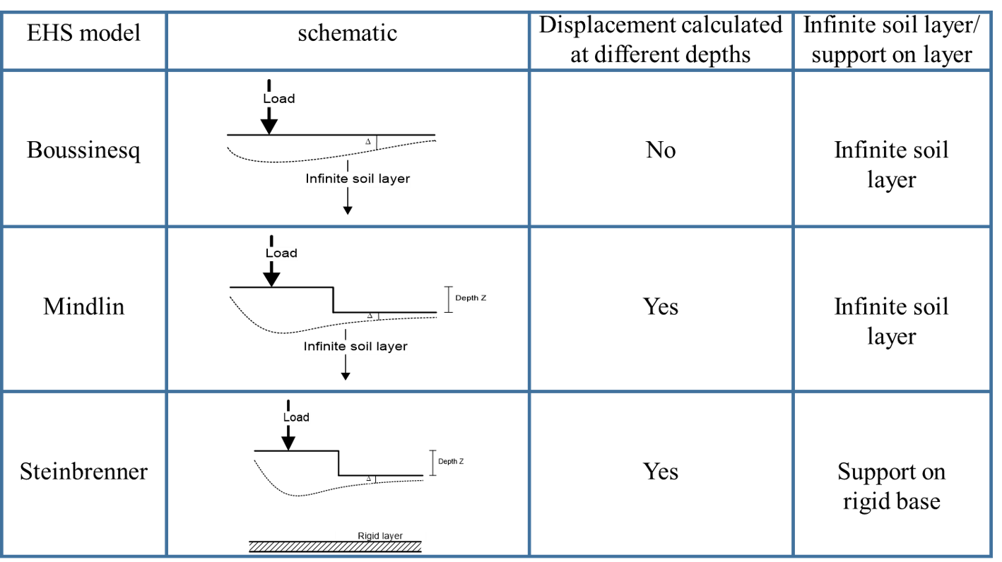 Elastic half space models in PLPAK