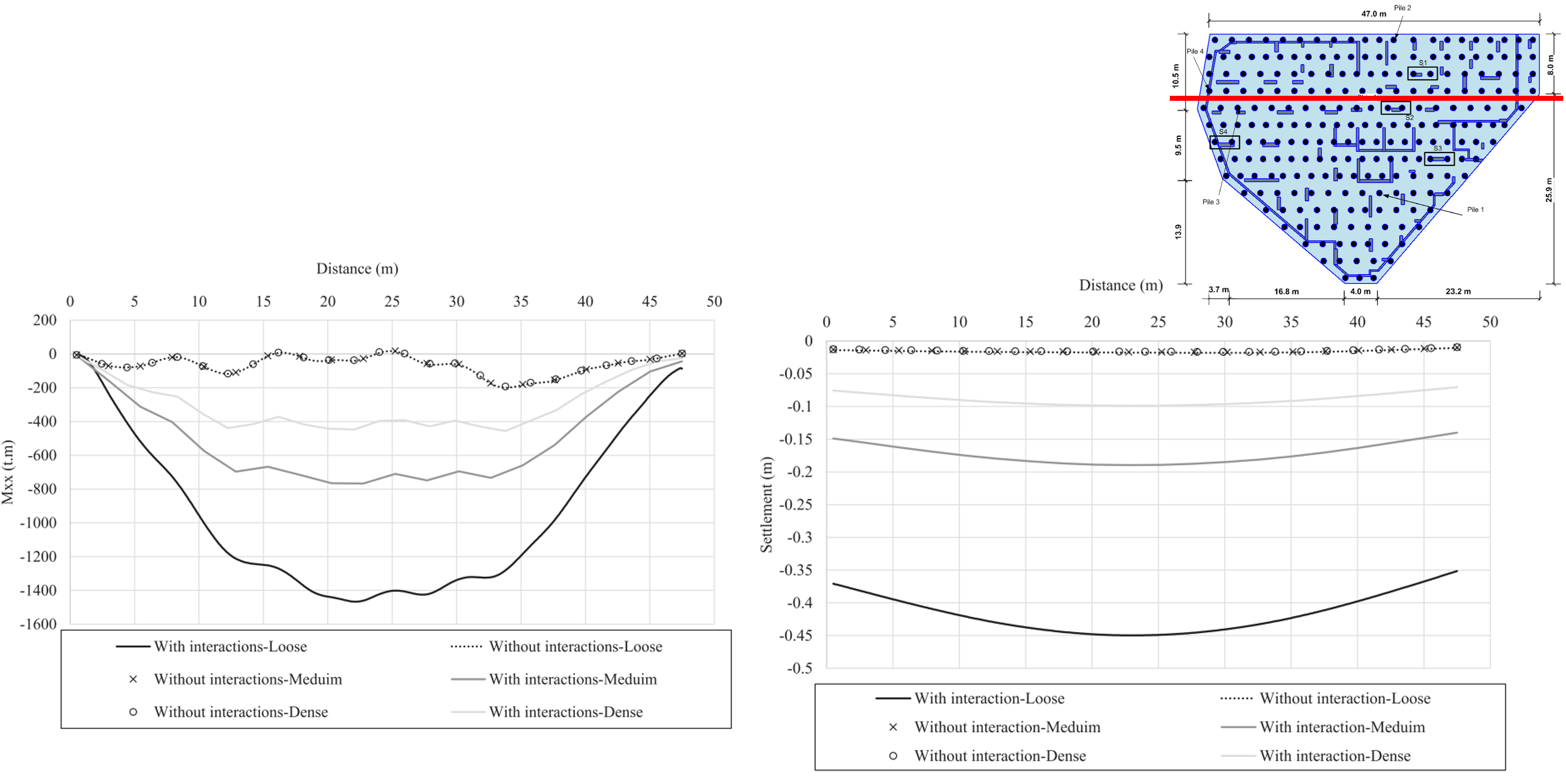 Interaction effects for different soil types in PLPAK