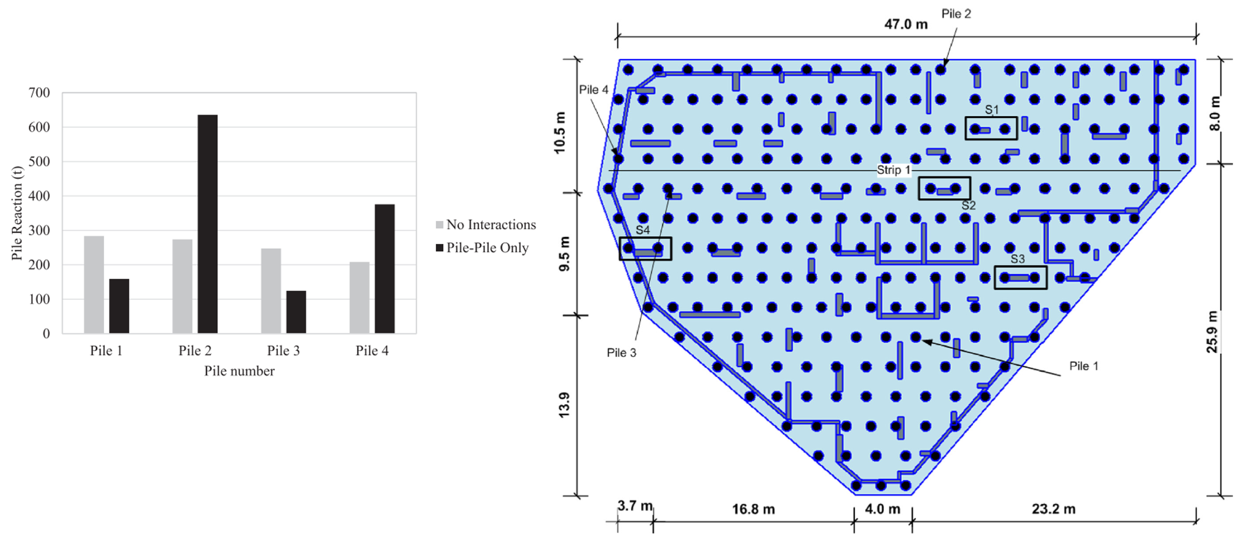 Interaction effects in piles reactions in PLPAK