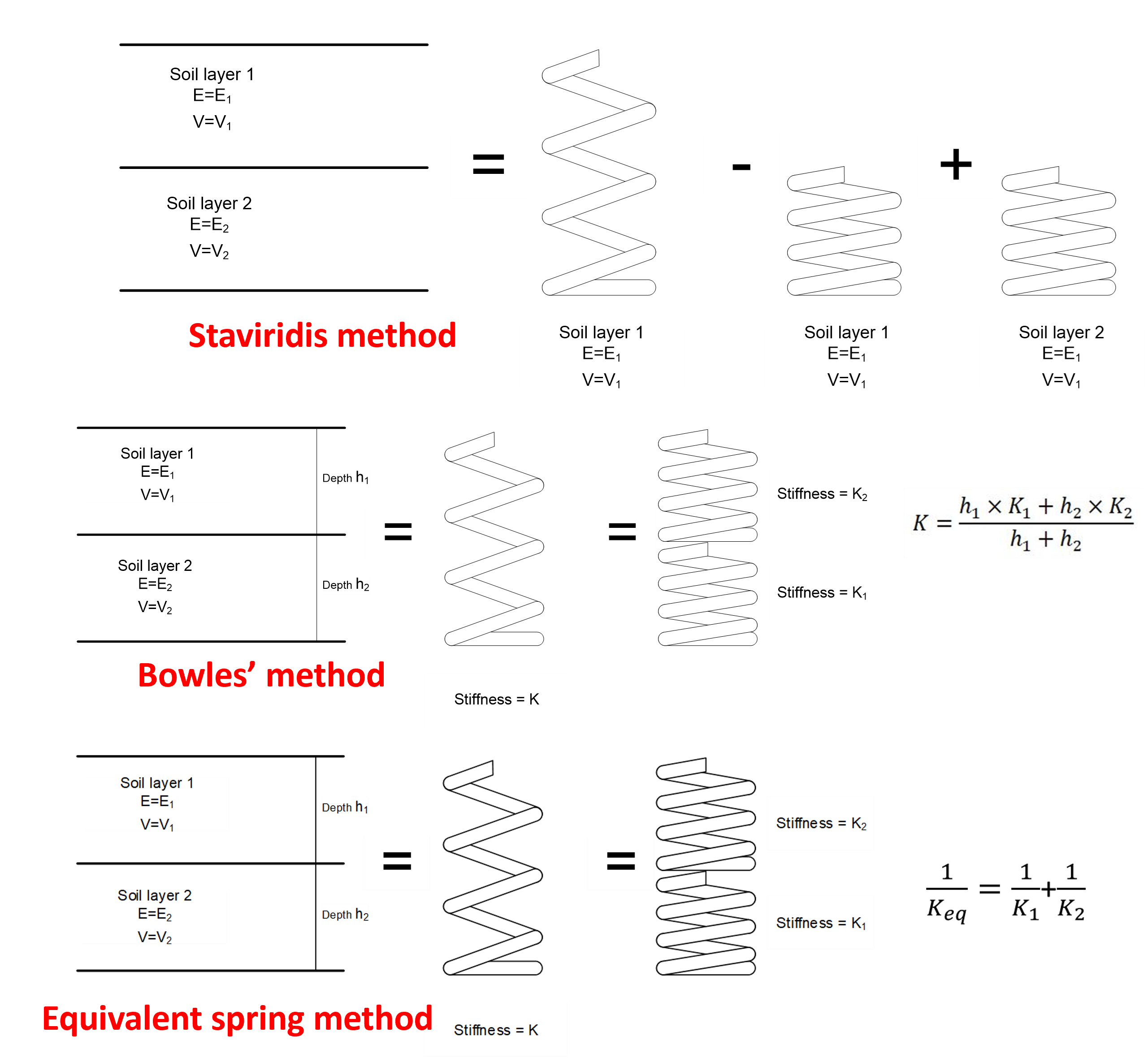 Layering methods in PLPAK