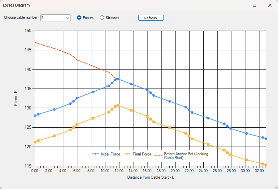 Initial and final forces diagram along cable length including anchor set