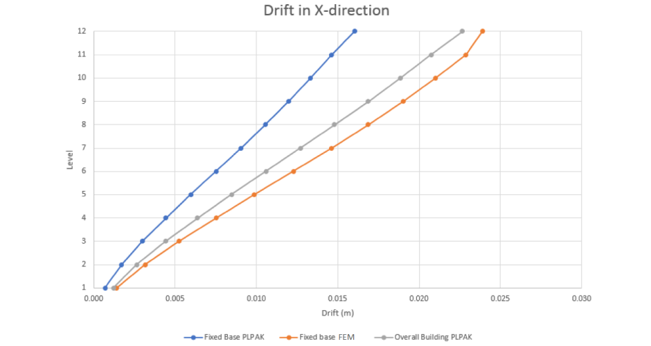 Effect of real area modelling in PLPAK on drift